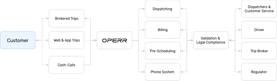 OPERR® Transportation & Dispatching Software Diagram